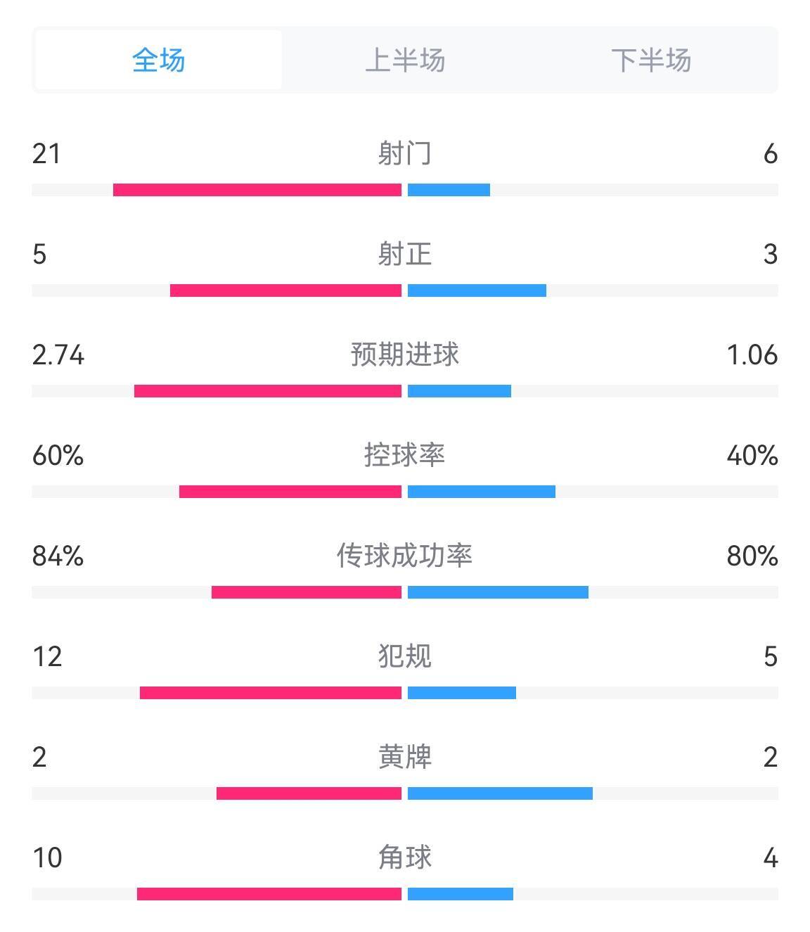 奥地利vs土耳其全场数据：射门21-6，预期进球2.74-1.06