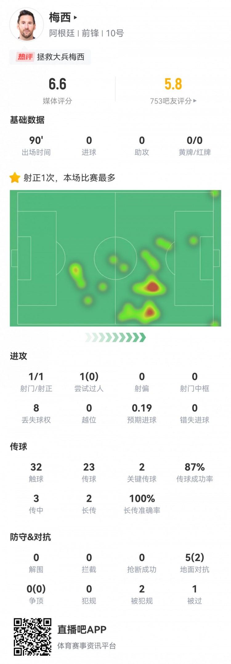 点球大战失点！梅西数据：1射1正，2次关键传球，评分仅6.6