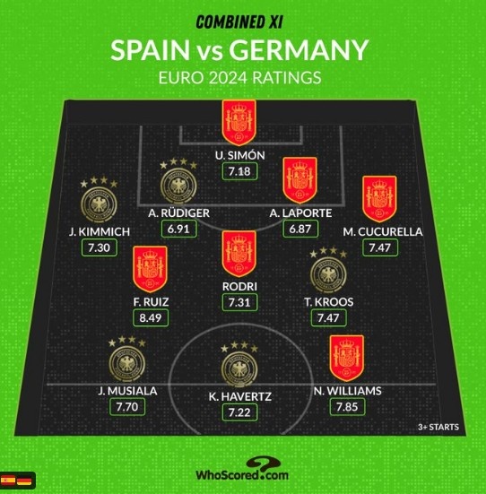 Whoscored列德國&西班牙評分最高陣：克羅斯、羅德裡、哈弗茨在列