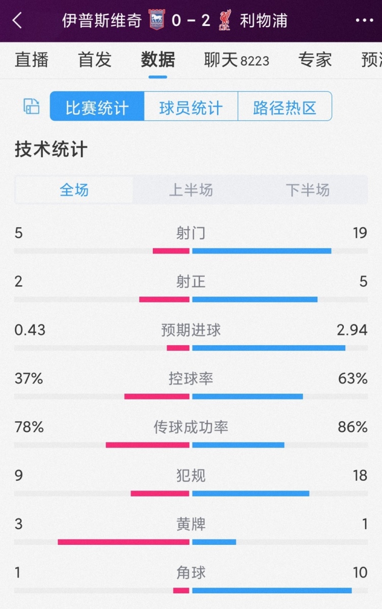 下半場蘇醒！利物浦2-0伊鎮全場數據：射門19-5，射正5-2