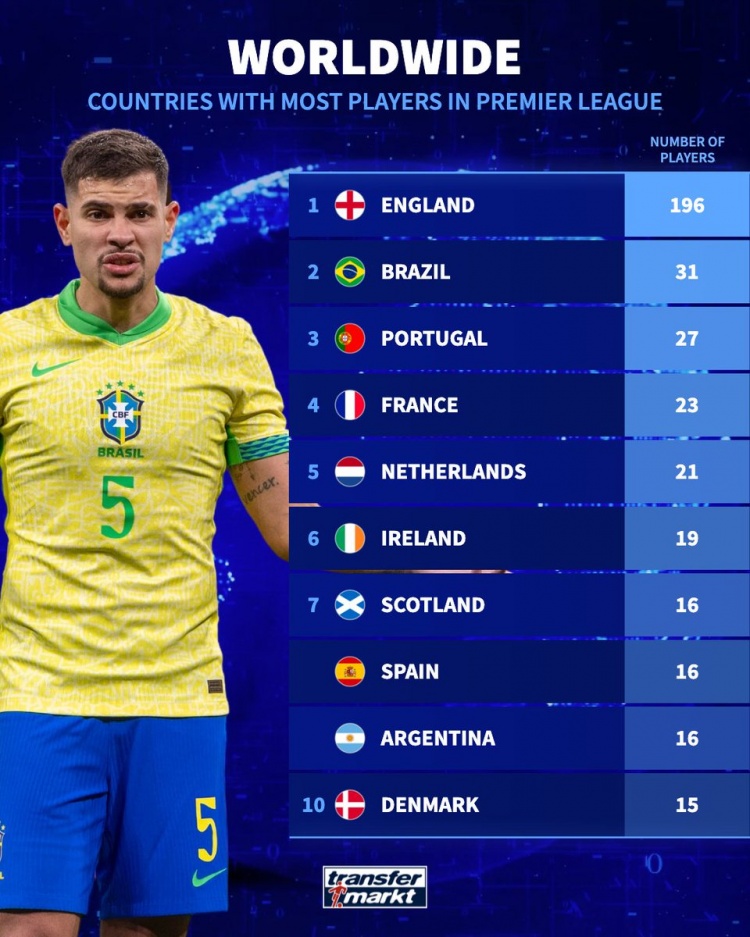 英超各国球员数量榜：英格兰196人居首，巴西31人次席&葡萄牙27人