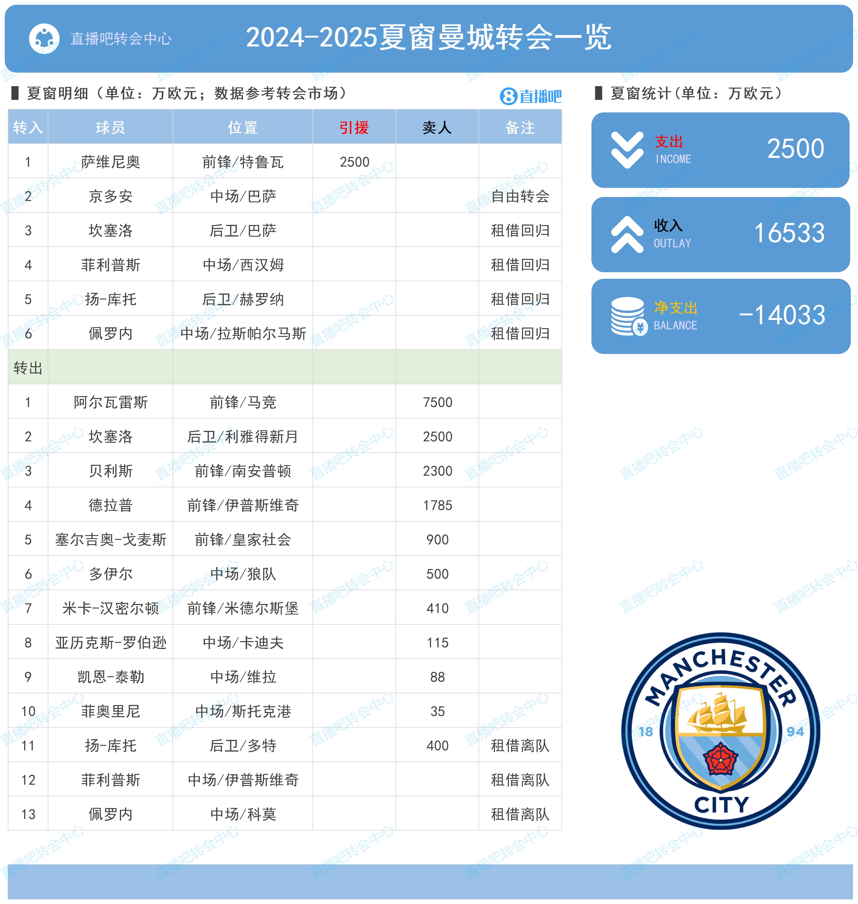 曼城夏窗：免签老队长京多安 出售小蜘蛛&坎塞洛 净收入超1.4亿欧