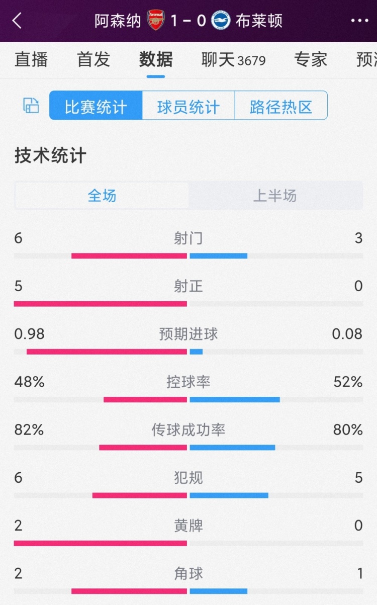 攻勢占優，阿森納vs佈萊頓半場數據：射門6-3，射正5-0