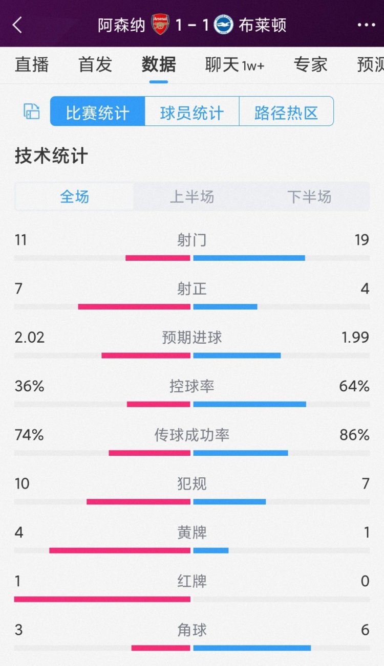 下半場10人作戰，阿森納1-1佈萊頓全場數據：射門11-19，射正7-4