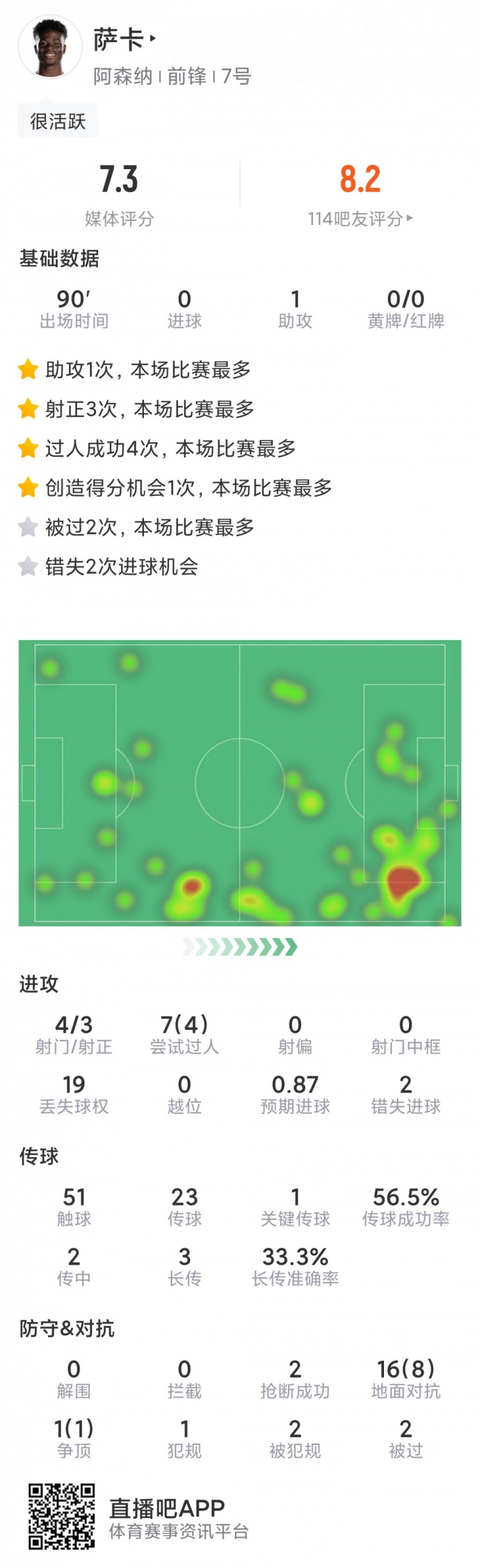 薩卡本場數據：1次助攻，4射3正，2次錯失良機，評分7.3分