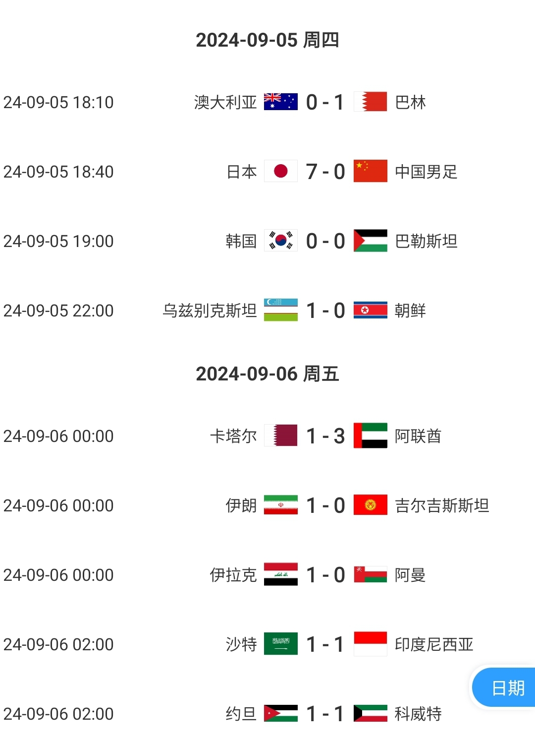 尴尬...18强赛过半高排名球队翻车 巴林&印尼均客场拿分仅国足0-7