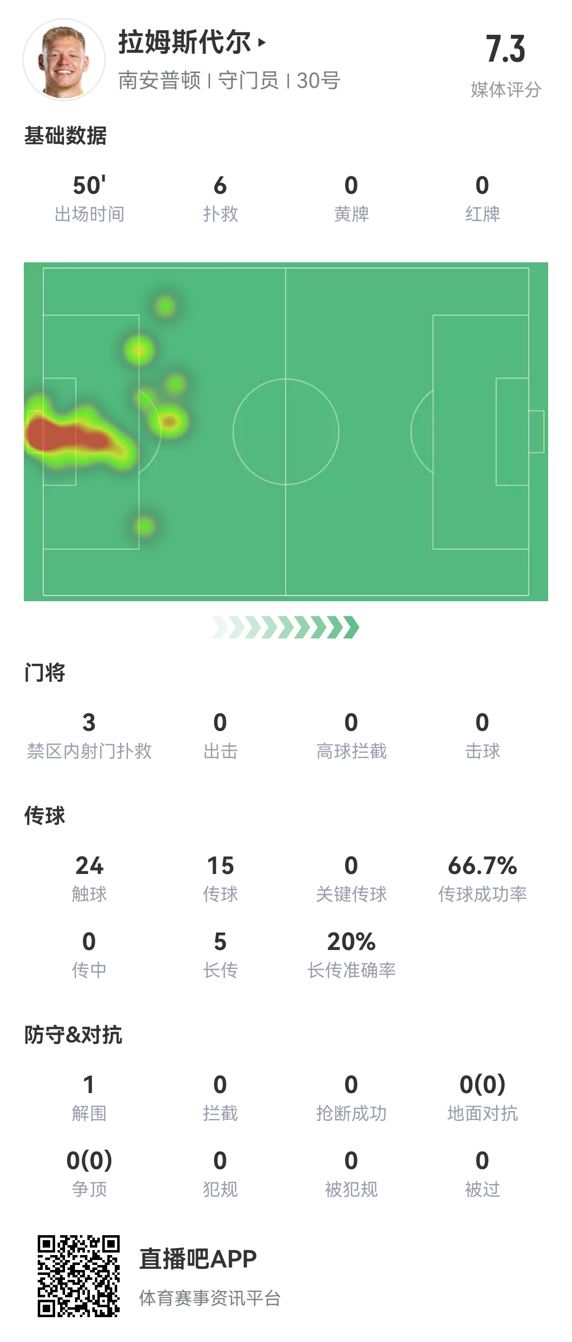 争冠保级！拉姆斯代尔半场贡献6次扑救，但仍0-2落后