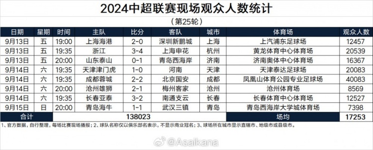 2024中超联赛现场观众人数统计（第25轮） ​​​