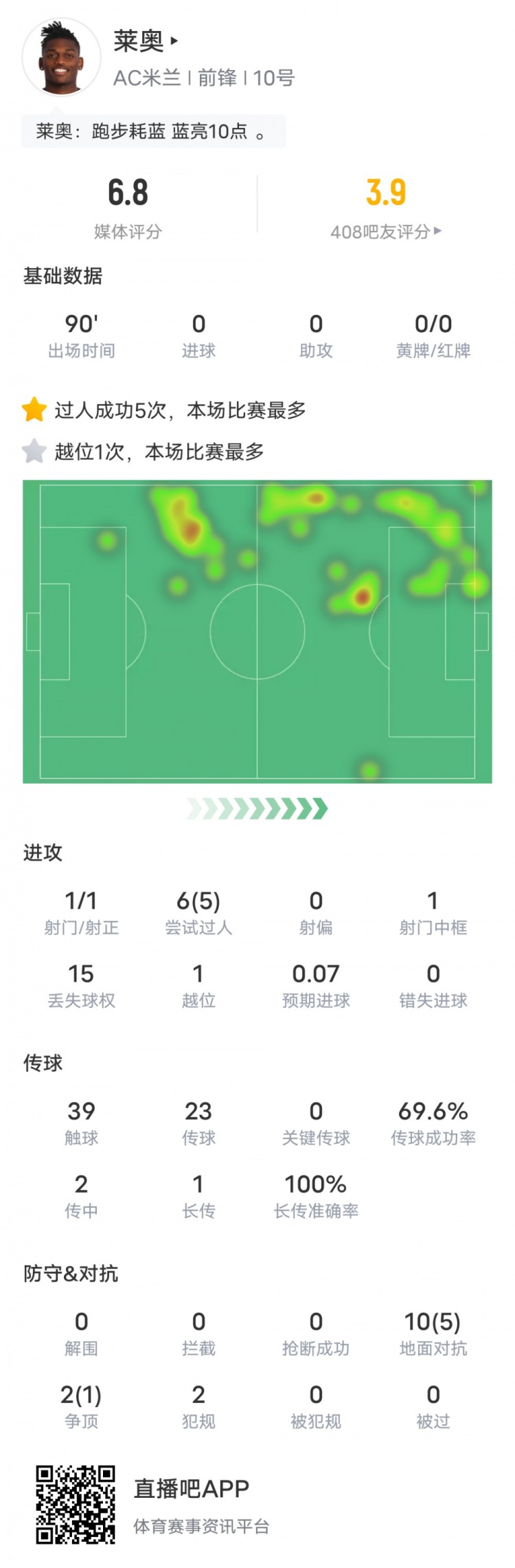 莱奥本场比赛数据：5次过人成功全场最多&15次丢失球权，评分6.8