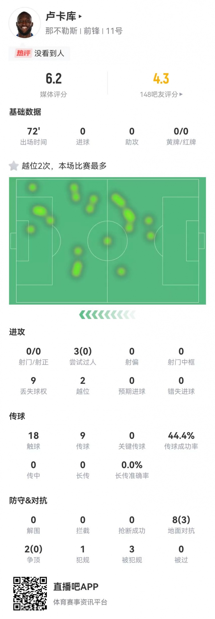 遇强不强！卢卡库本场0射门0关键传球 10对抗3成功 3过人0成功