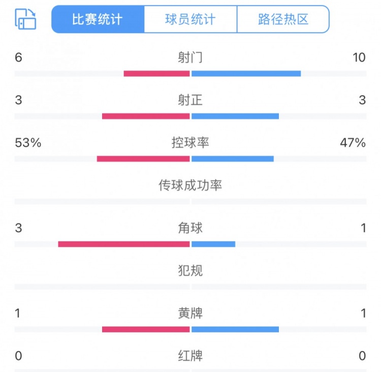 海港vs申花半场数据：场面精彩，射门6比10、射正3比3