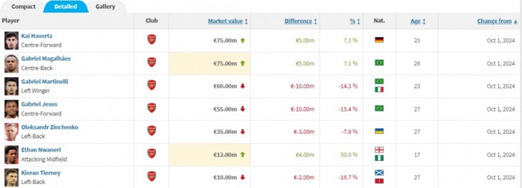 阿森纳球员身价变化：哈弗茨&加布上涨，马丁内利&热苏斯下跌