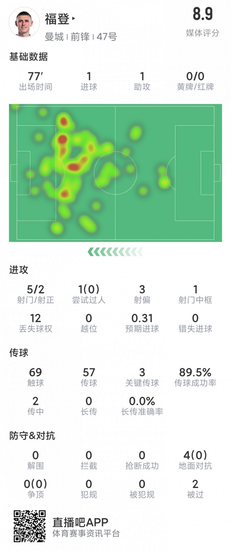 福登本場數據：傳射建功，5射2正，1次中框，評分8.9分