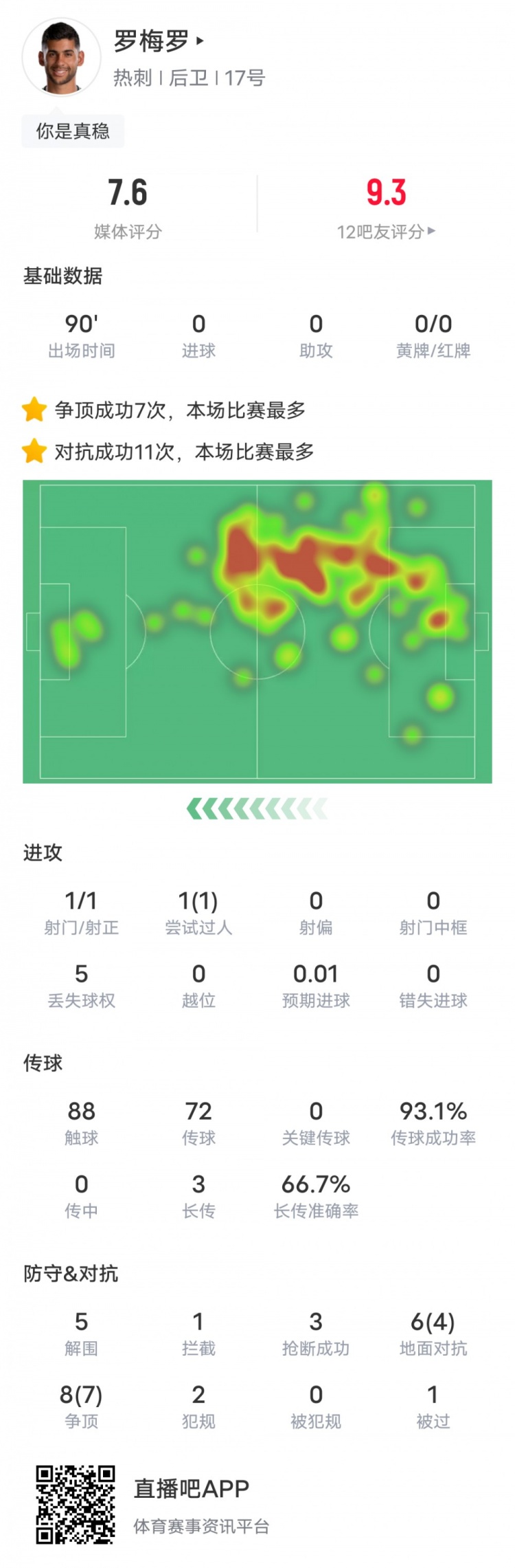 罗梅罗本场数据：7次争顶成功全场最多&5解围3抢断，评分7.6