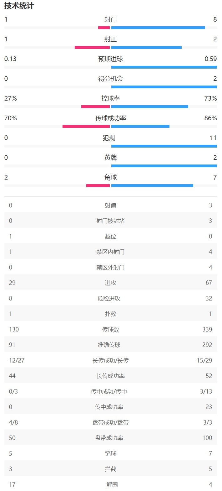 利物浦vs水晶宫半场数据：利物浦控球率73%，射门8-1射正2-1