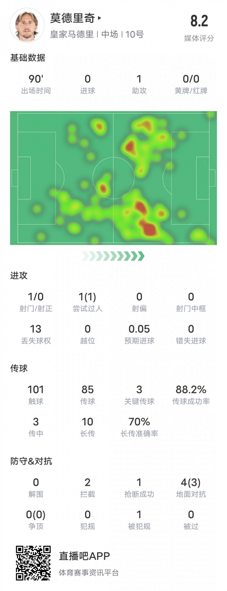 莫德里奇本场数据：1助攻3关键传球1过人成功2拦截，评分8.2