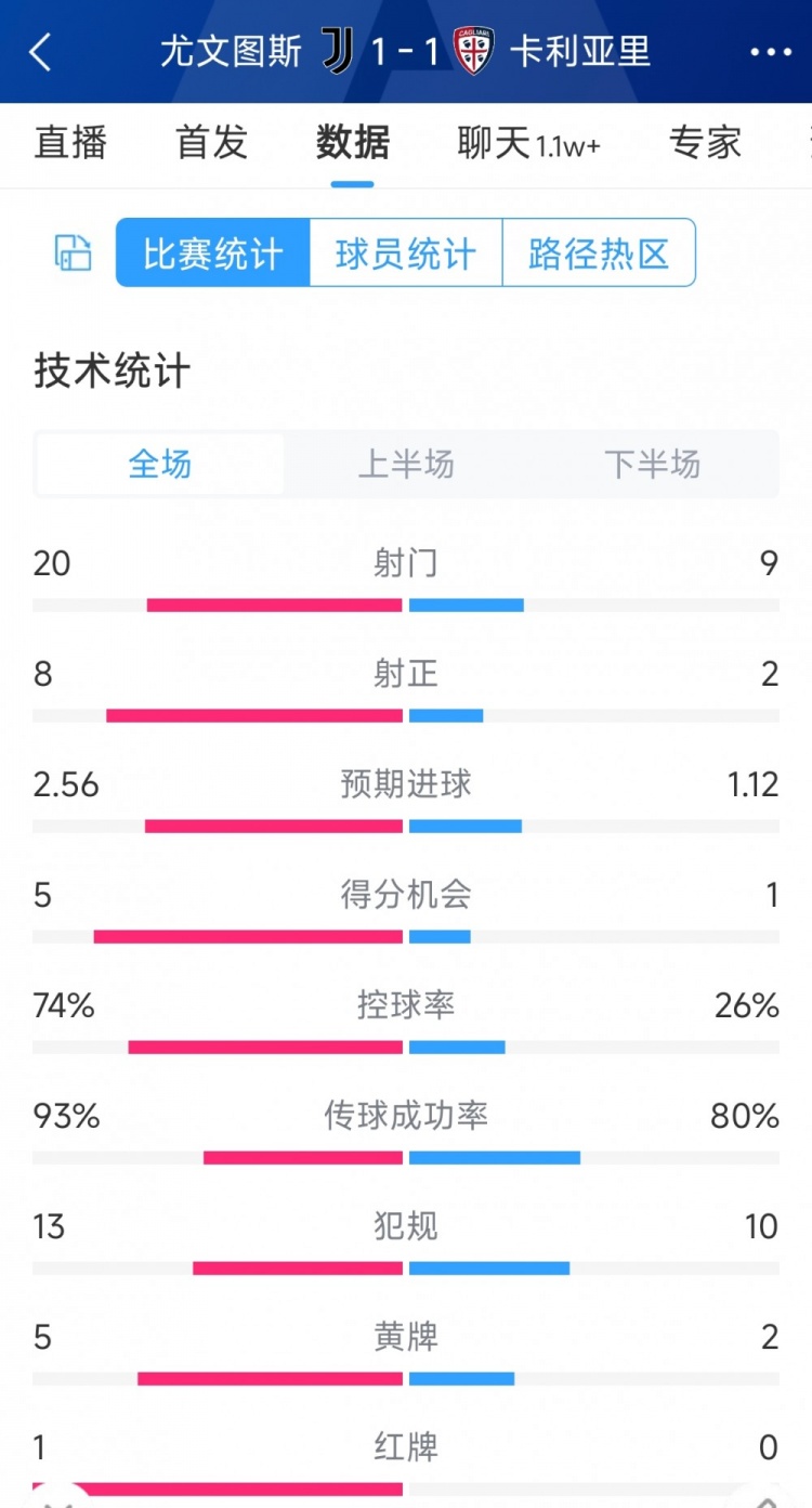 十人作戰遺憾戰平，尤文1-1卡利亞裡全場數據：射門20-9，射正8-2