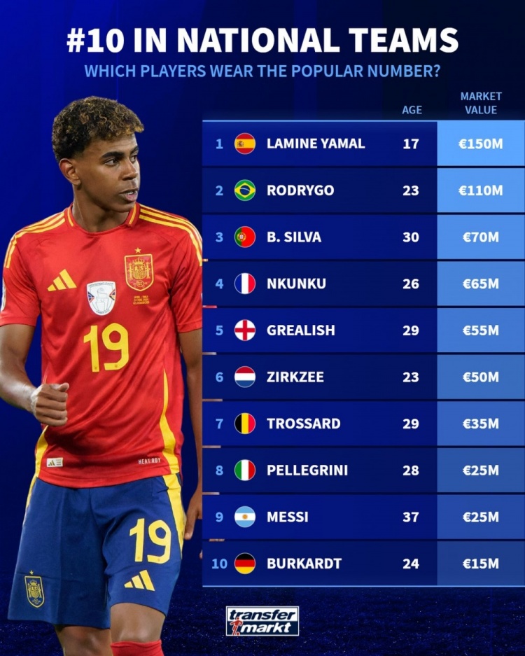 国家队10号身价榜：亚马尔1.5亿欧居首，梅西2500万欧并列第8