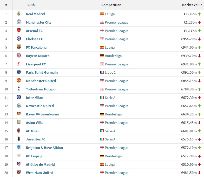 俱乐部身价排名：皇马13.6亿居首，曼城枪手二三，Top20半数英超