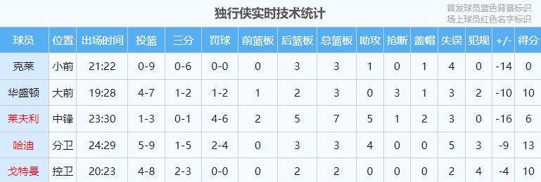 克莱9中0被换下 独行侠替补阵容疯狂追分 20分分差变7分了！