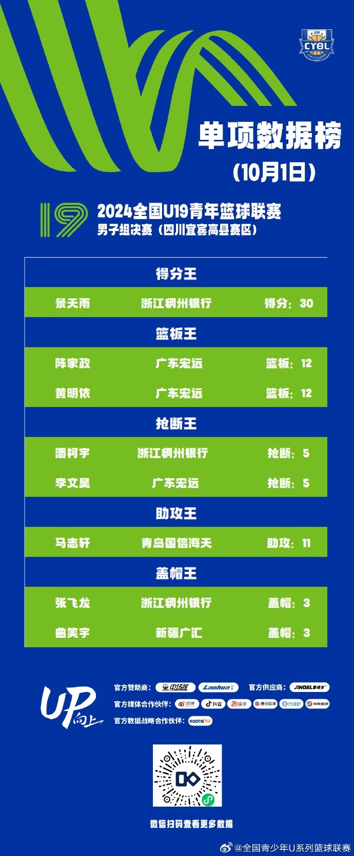 全国U19男子组决赛10月1日-6日单项数据王出炉 黄明依&曲笑宇在列