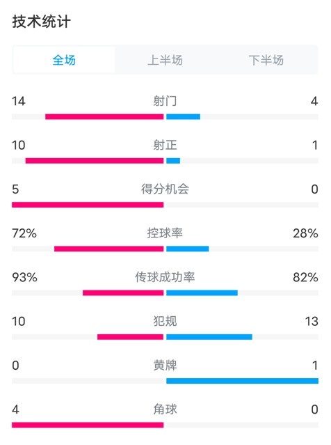 阿根廷6-0玻利维亚数据：射门14-4，射正10-1，控球率72%-28%