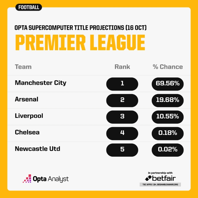 超算预测英超冠军：曼城69.56% 阿森纳19.68% 利物浦10.55%