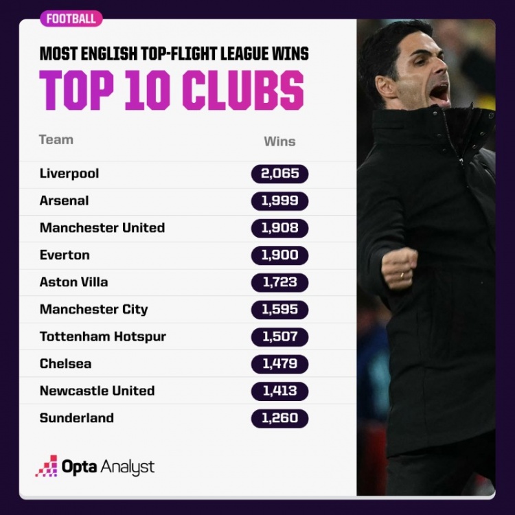 英格兰顶级联赛胜场排名：利物浦2065胜居首，阿森纳1999胜次席