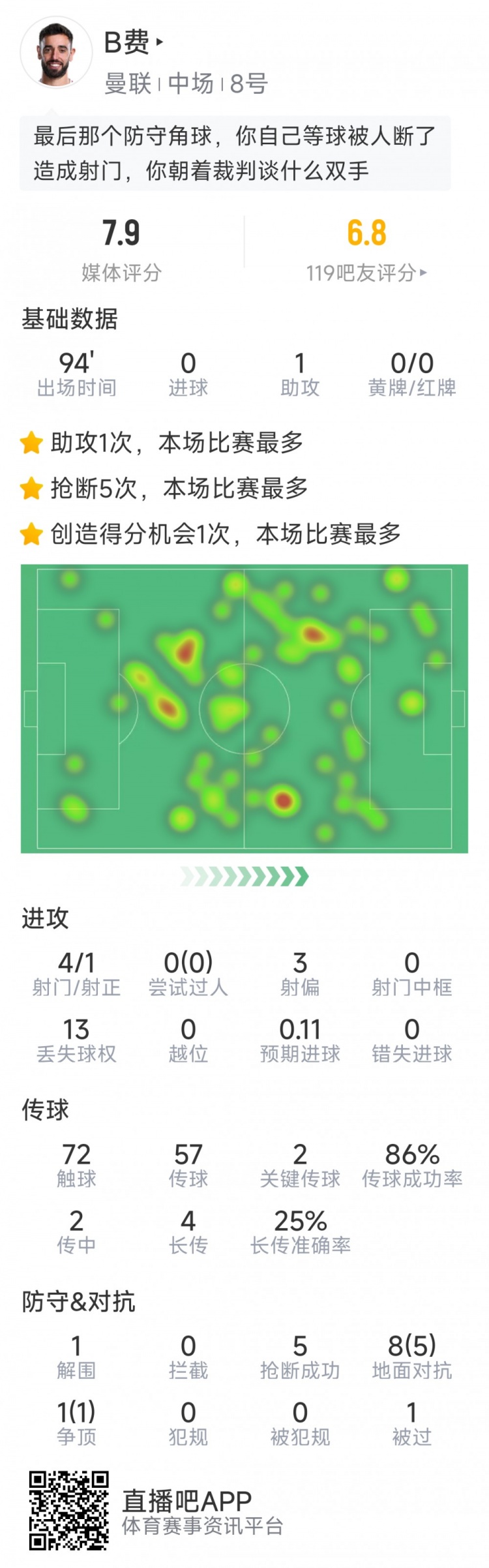 B費本場數據：1次助攻，4射1正，2次關鍵傳球，5次搶斷