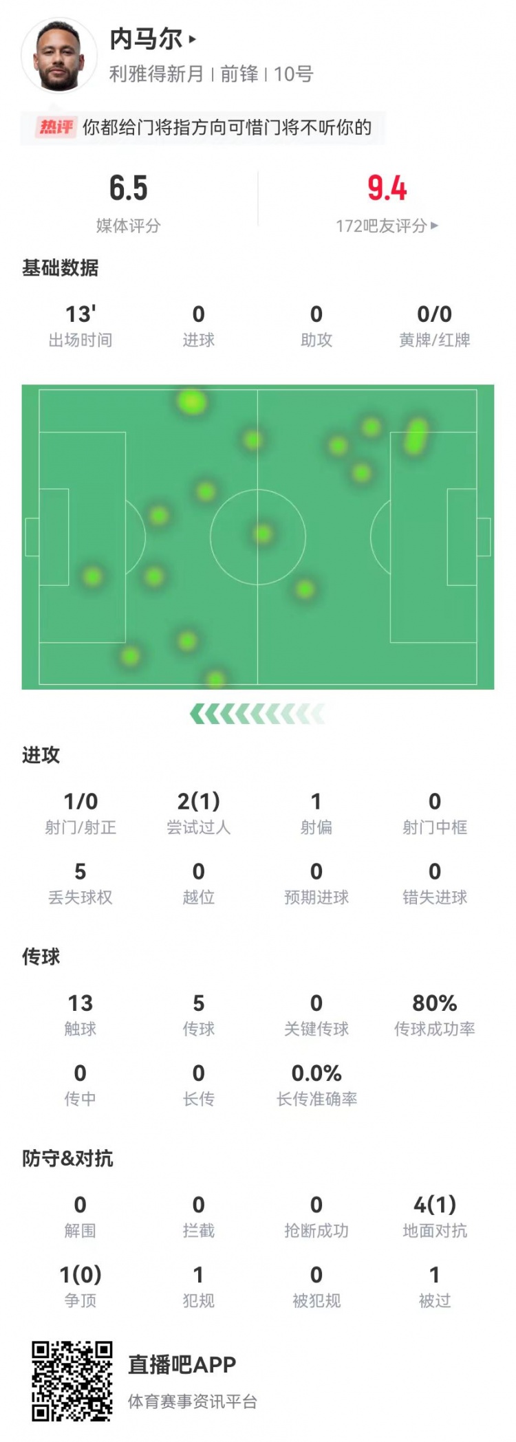 内马尔复出首秀数据：1射0正 2过人1成功 5对抗1成功 获评6.5分