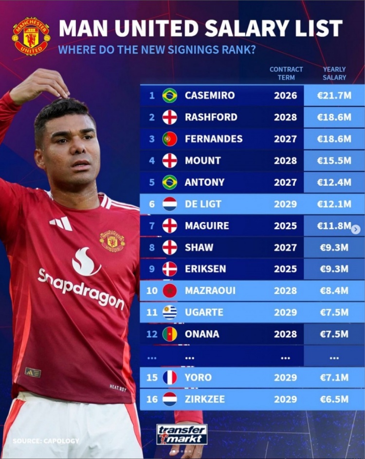 德转盘点曼联新援年薪：德里赫特1210万欧最高，齐尔克泽最低
