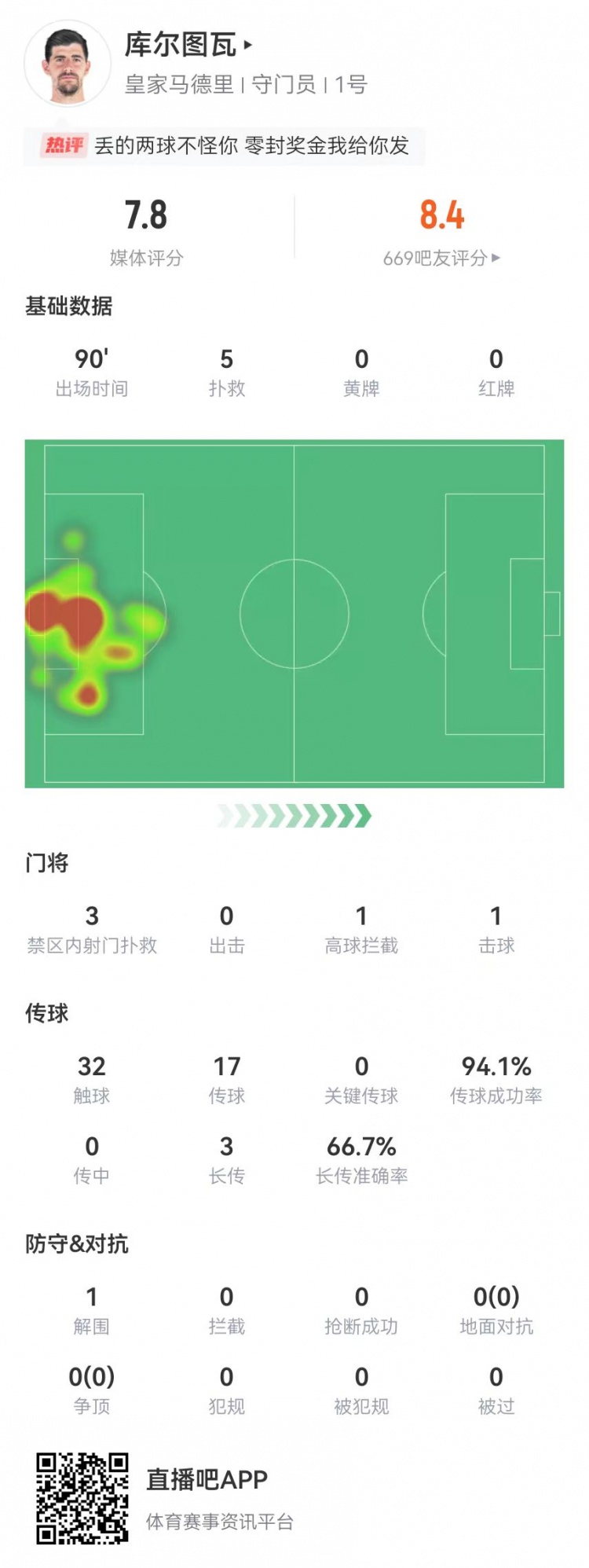 库尔图瓦本场数据：5扑救+94%传球成功率 获评7.8分